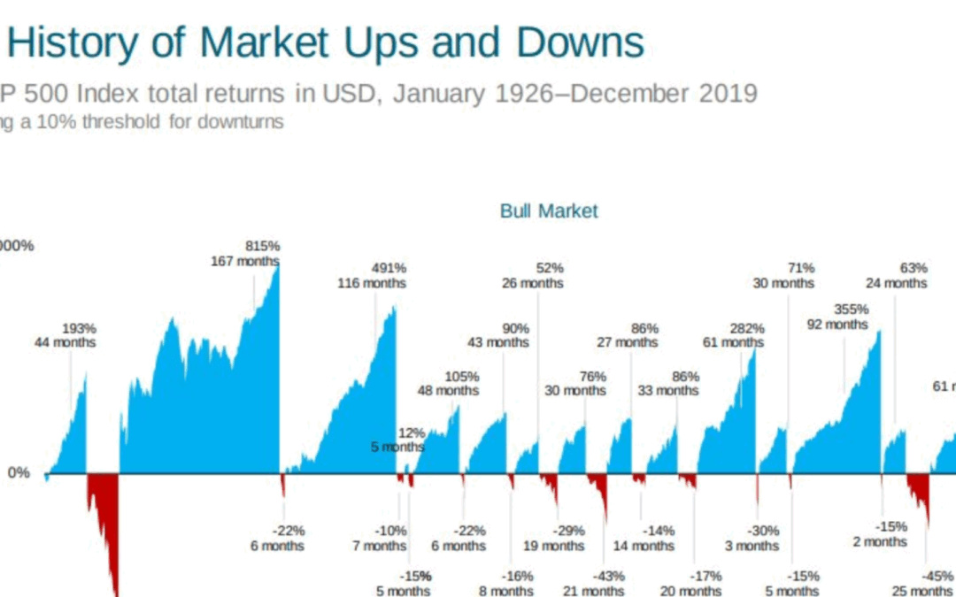 A Bear Market is Upon Us